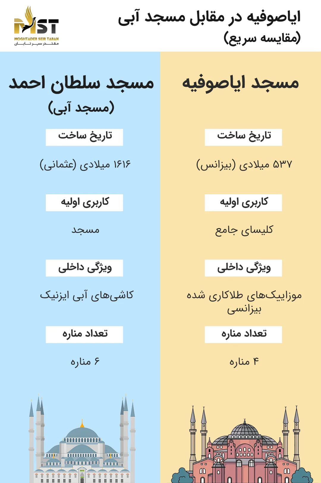 مقایسه ایاصوفیه و مسجد سلطان احمد (مسجد آبی)